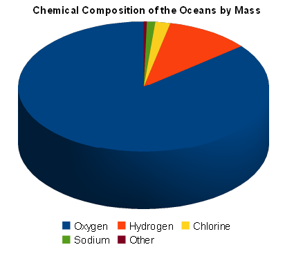 pie chart showing proportions of the most common elements